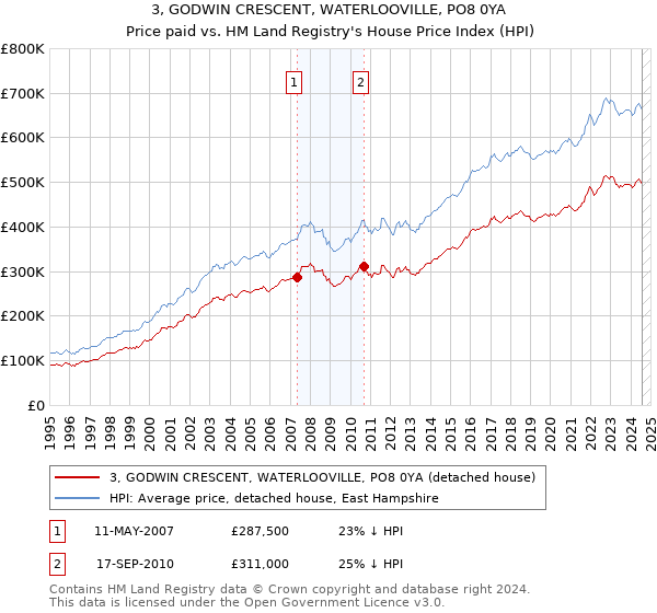 3, GODWIN CRESCENT, WATERLOOVILLE, PO8 0YA: Price paid vs HM Land Registry's House Price Index