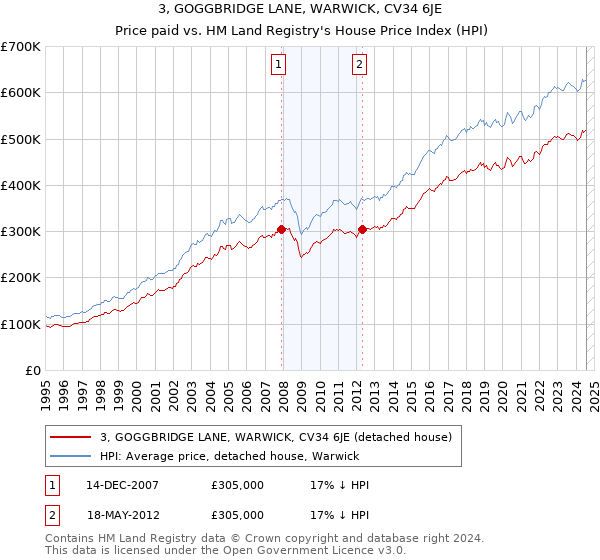 3, GOGGBRIDGE LANE, WARWICK, CV34 6JE: Price paid vs HM Land Registry's House Price Index