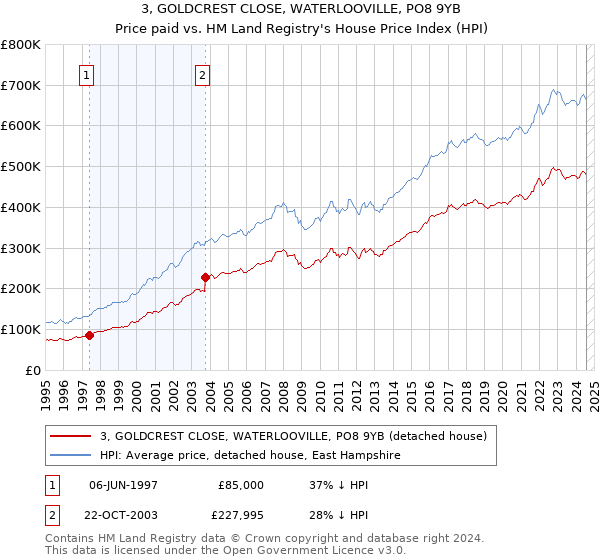 3, GOLDCREST CLOSE, WATERLOOVILLE, PO8 9YB: Price paid vs HM Land Registry's House Price Index