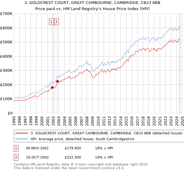 3, GOLDCREST COURT, GREAT CAMBOURNE, CAMBRIDGE, CB23 6BB: Price paid vs HM Land Registry's House Price Index