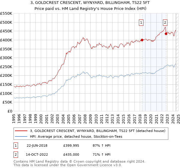 3, GOLDCREST CRESCENT, WYNYARD, BILLINGHAM, TS22 5FT: Price paid vs HM Land Registry's House Price Index