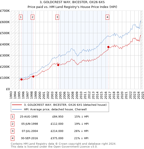 3, GOLDCREST WAY, BICESTER, OX26 6XS: Price paid vs HM Land Registry's House Price Index