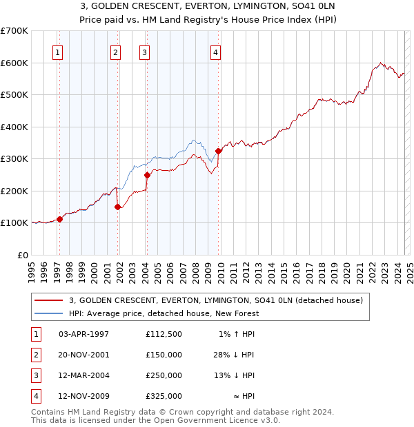 3, GOLDEN CRESCENT, EVERTON, LYMINGTON, SO41 0LN: Price paid vs HM Land Registry's House Price Index