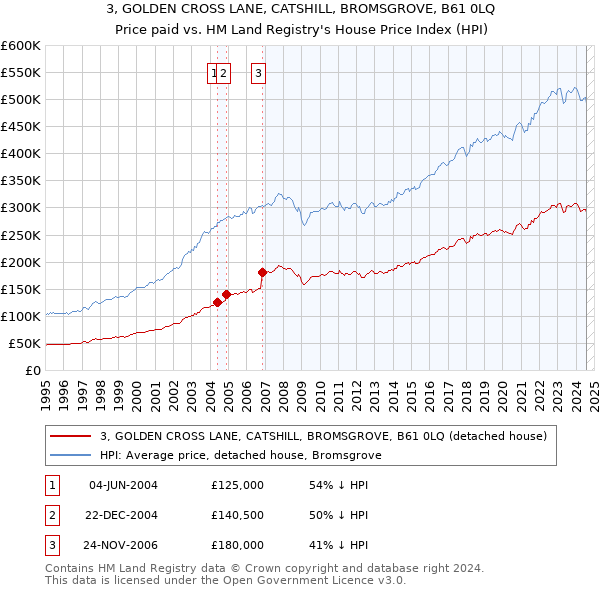 3, GOLDEN CROSS LANE, CATSHILL, BROMSGROVE, B61 0LQ: Price paid vs HM Land Registry's House Price Index