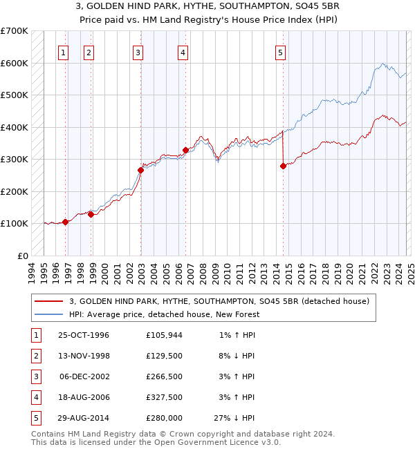 3, GOLDEN HIND PARK, HYTHE, SOUTHAMPTON, SO45 5BR: Price paid vs HM Land Registry's House Price Index