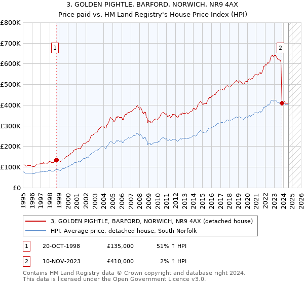 3, GOLDEN PIGHTLE, BARFORD, NORWICH, NR9 4AX: Price paid vs HM Land Registry's House Price Index