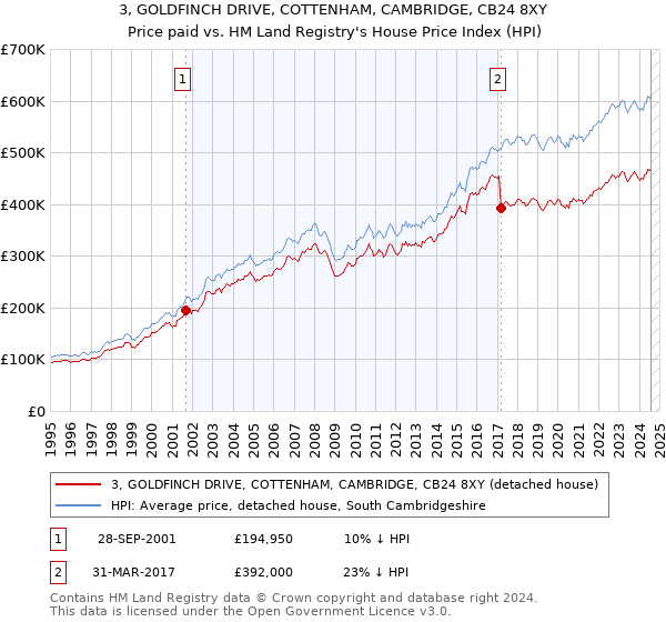 3, GOLDFINCH DRIVE, COTTENHAM, CAMBRIDGE, CB24 8XY: Price paid vs HM Land Registry's House Price Index