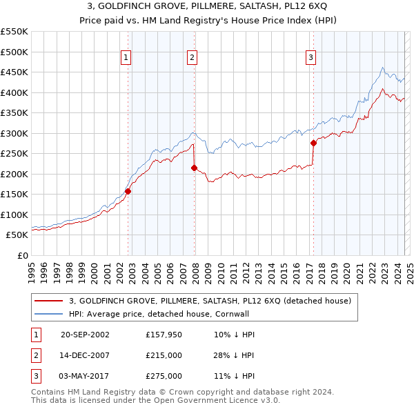 3, GOLDFINCH GROVE, PILLMERE, SALTASH, PL12 6XQ: Price paid vs HM Land Registry's House Price Index