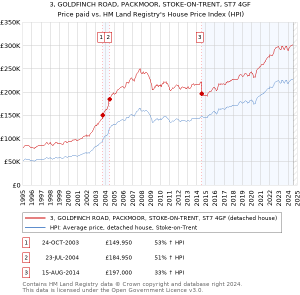 3, GOLDFINCH ROAD, PACKMOOR, STOKE-ON-TRENT, ST7 4GF: Price paid vs HM Land Registry's House Price Index