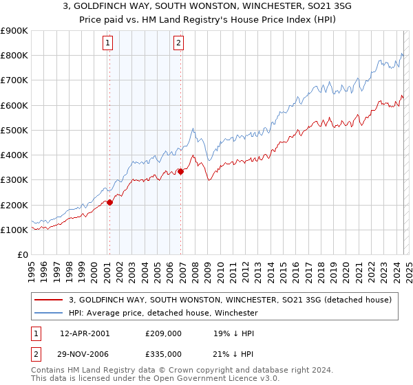 3, GOLDFINCH WAY, SOUTH WONSTON, WINCHESTER, SO21 3SG: Price paid vs HM Land Registry's House Price Index