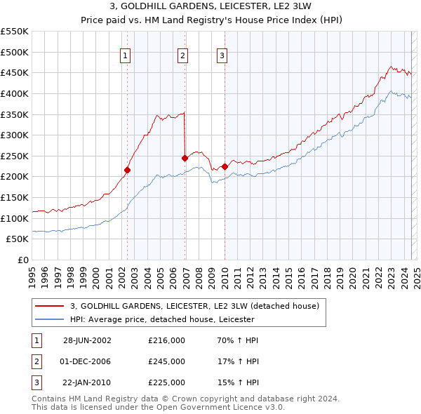 3, GOLDHILL GARDENS, LEICESTER, LE2 3LW: Price paid vs HM Land Registry's House Price Index