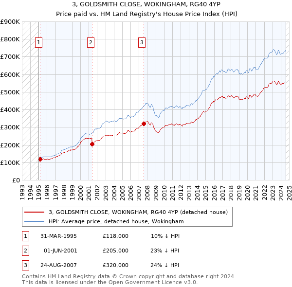 3, GOLDSMITH CLOSE, WOKINGHAM, RG40 4YP: Price paid vs HM Land Registry's House Price Index