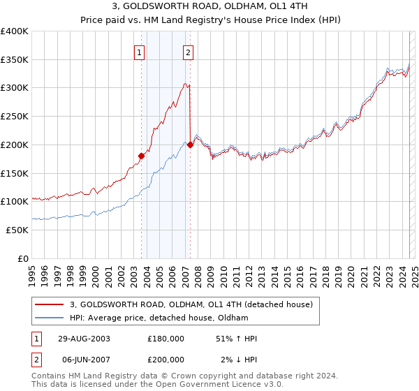 3, GOLDSWORTH ROAD, OLDHAM, OL1 4TH: Price paid vs HM Land Registry's House Price Index