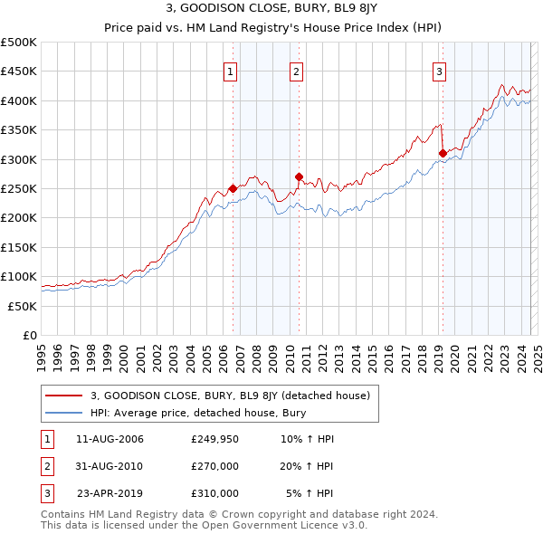 3, GOODISON CLOSE, BURY, BL9 8JY: Price paid vs HM Land Registry's House Price Index