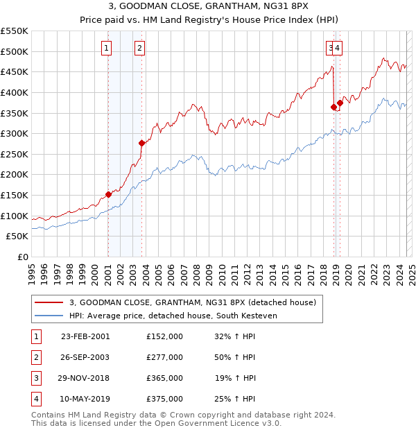 3, GOODMAN CLOSE, GRANTHAM, NG31 8PX: Price paid vs HM Land Registry's House Price Index