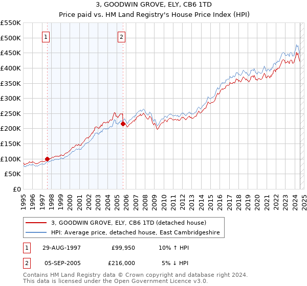 3, GOODWIN GROVE, ELY, CB6 1TD: Price paid vs HM Land Registry's House Price Index