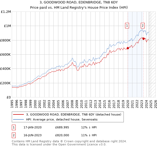 3, GOODWOOD ROAD, EDENBRIDGE, TN8 6DY: Price paid vs HM Land Registry's House Price Index