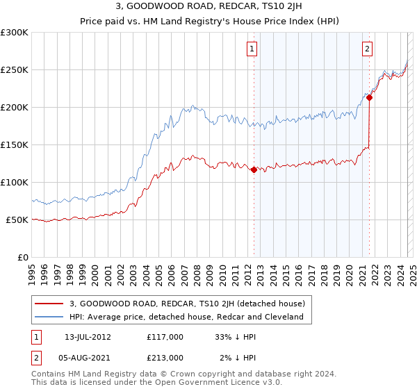 3, GOODWOOD ROAD, REDCAR, TS10 2JH: Price paid vs HM Land Registry's House Price Index