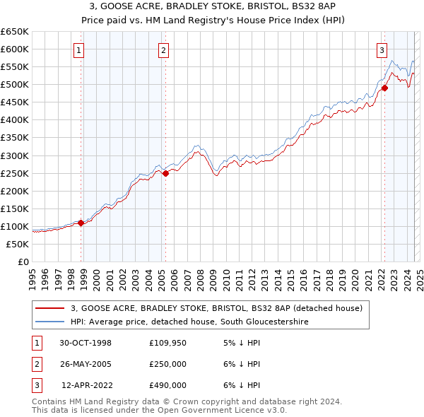 3, GOOSE ACRE, BRADLEY STOKE, BRISTOL, BS32 8AP: Price paid vs HM Land Registry's House Price Index