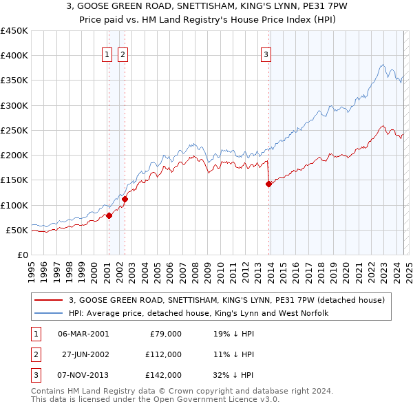 3, GOOSE GREEN ROAD, SNETTISHAM, KING'S LYNN, PE31 7PW: Price paid vs HM Land Registry's House Price Index