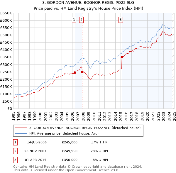 3, GORDON AVENUE, BOGNOR REGIS, PO22 9LG: Price paid vs HM Land Registry's House Price Index