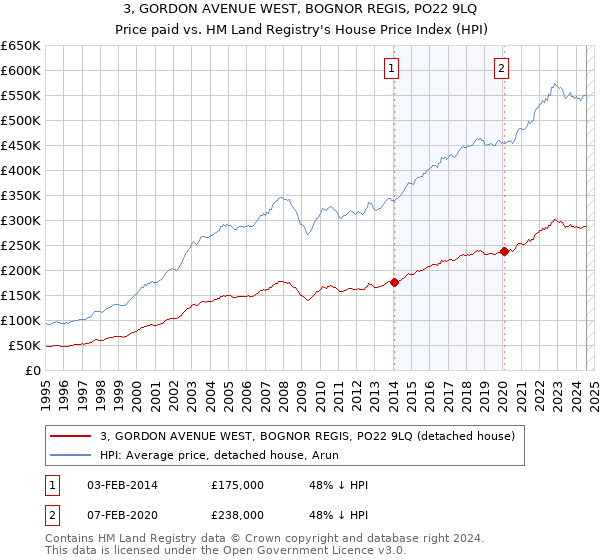 3, GORDON AVENUE WEST, BOGNOR REGIS, PO22 9LQ: Price paid vs HM Land Registry's House Price Index