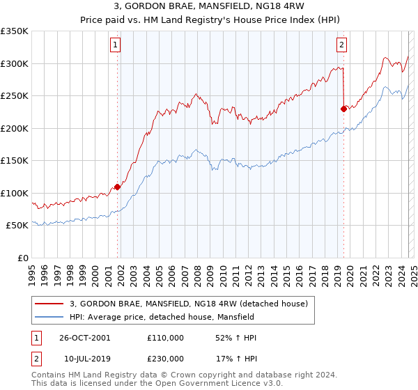 3, GORDON BRAE, MANSFIELD, NG18 4RW: Price paid vs HM Land Registry's House Price Index