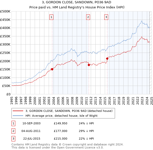 3, GORDON CLOSE, SANDOWN, PO36 9AD: Price paid vs HM Land Registry's House Price Index