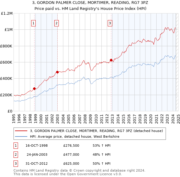 3, GORDON PALMER CLOSE, MORTIMER, READING, RG7 3PZ: Price paid vs HM Land Registry's House Price Index