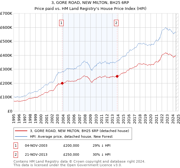 3, GORE ROAD, NEW MILTON, BH25 6RP: Price paid vs HM Land Registry's House Price Index