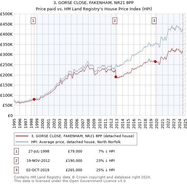 3, GORSE CLOSE, FAKENHAM, NR21 8PP: Price paid vs HM Land Registry's House Price Index