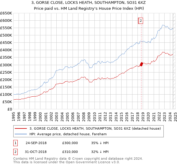 3, GORSE CLOSE, LOCKS HEATH, SOUTHAMPTON, SO31 6XZ: Price paid vs HM Land Registry's House Price Index