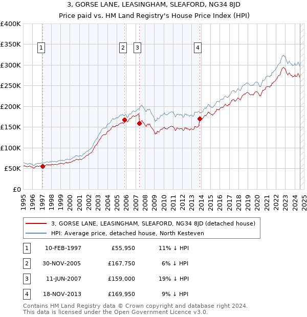 3, GORSE LANE, LEASINGHAM, SLEAFORD, NG34 8JD: Price paid vs HM Land Registry's House Price Index