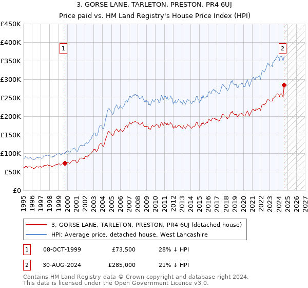 3, GORSE LANE, TARLETON, PRESTON, PR4 6UJ: Price paid vs HM Land Registry's House Price Index