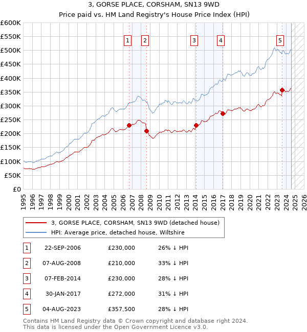 3, GORSE PLACE, CORSHAM, SN13 9WD: Price paid vs HM Land Registry's House Price Index