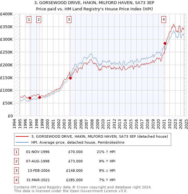 3, GORSEWOOD DRIVE, HAKIN, MILFORD HAVEN, SA73 3EP: Price paid vs HM Land Registry's House Price Index