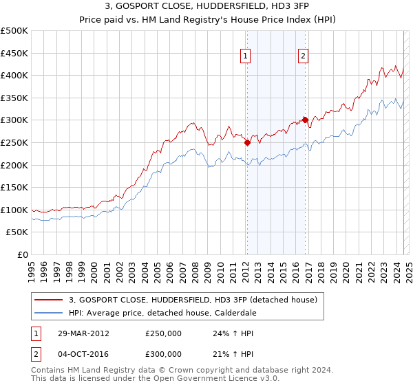 3, GOSPORT CLOSE, HUDDERSFIELD, HD3 3FP: Price paid vs HM Land Registry's House Price Index