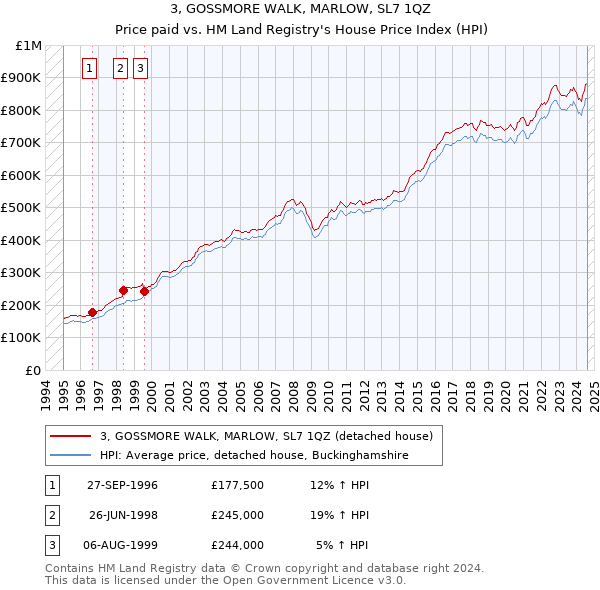 3, GOSSMORE WALK, MARLOW, SL7 1QZ: Price paid vs HM Land Registry's House Price Index