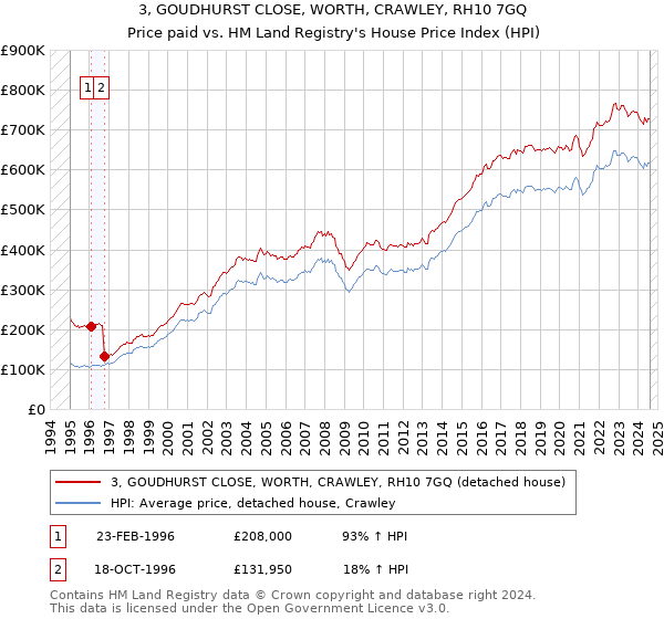 3, GOUDHURST CLOSE, WORTH, CRAWLEY, RH10 7GQ: Price paid vs HM Land Registry's House Price Index