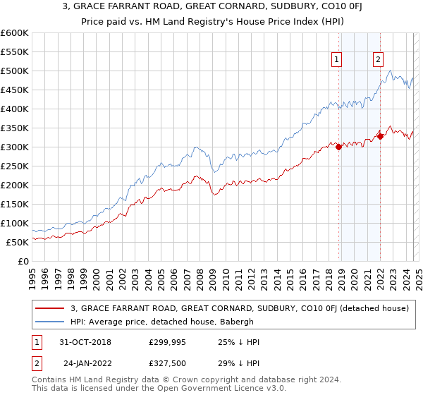 3, GRACE FARRANT ROAD, GREAT CORNARD, SUDBURY, CO10 0FJ: Price paid vs HM Land Registry's House Price Index