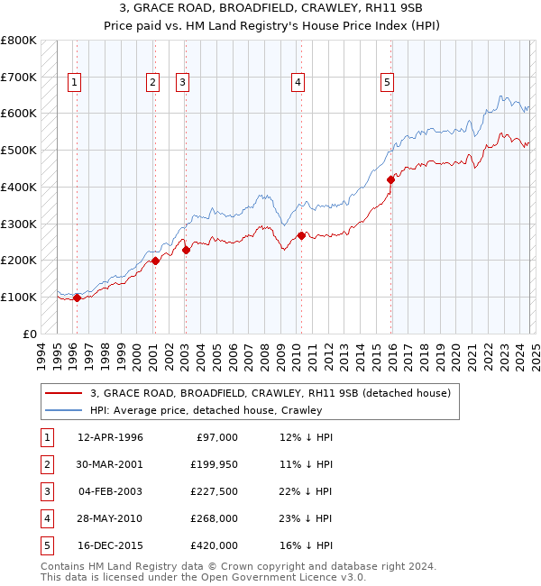 3, GRACE ROAD, BROADFIELD, CRAWLEY, RH11 9SB: Price paid vs HM Land Registry's House Price Index