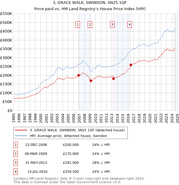 3, GRACE WALK, SWINDON, SN25 1QF: Price paid vs HM Land Registry's House Price Index