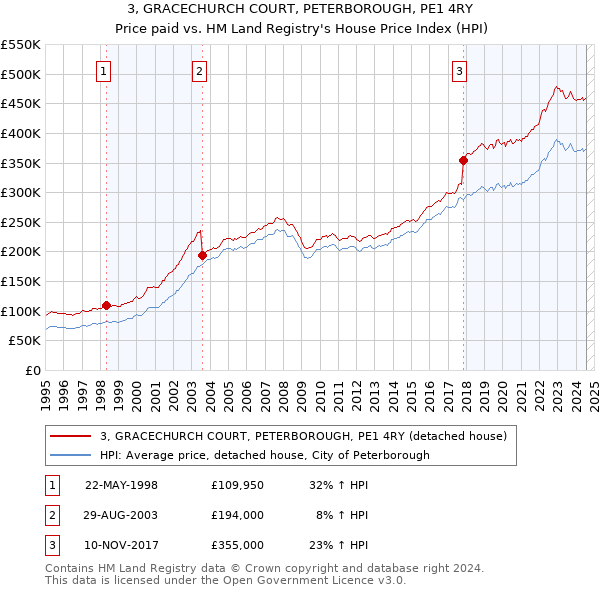 3, GRACECHURCH COURT, PETERBOROUGH, PE1 4RY: Price paid vs HM Land Registry's House Price Index