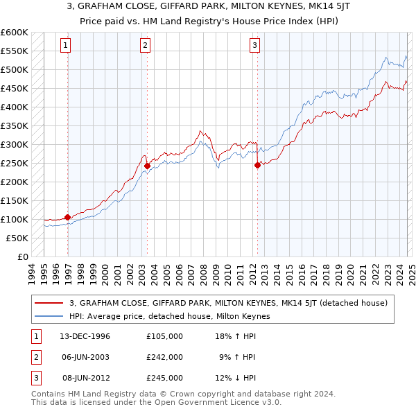 3, GRAFHAM CLOSE, GIFFARD PARK, MILTON KEYNES, MK14 5JT: Price paid vs HM Land Registry's House Price Index