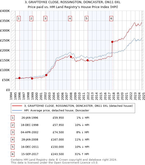 3, GRAFTDYKE CLOSE, ROSSINGTON, DONCASTER, DN11 0XL: Price paid vs HM Land Registry's House Price Index