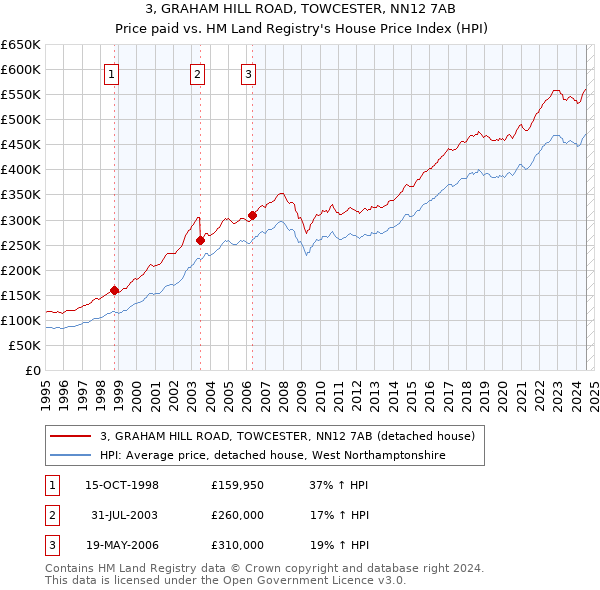 3, GRAHAM HILL ROAD, TOWCESTER, NN12 7AB: Price paid vs HM Land Registry's House Price Index