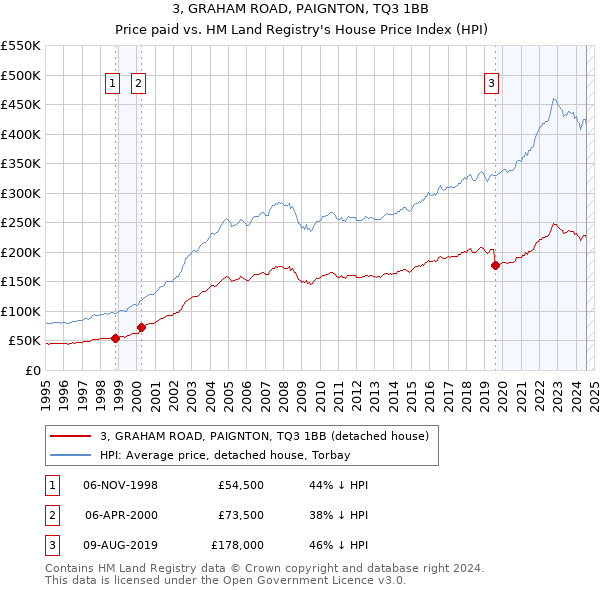 3, GRAHAM ROAD, PAIGNTON, TQ3 1BB: Price paid vs HM Land Registry's House Price Index