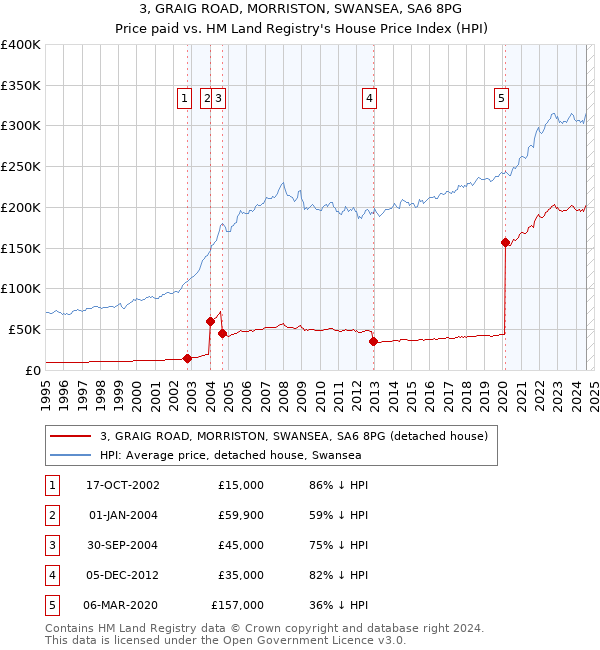 3, GRAIG ROAD, MORRISTON, SWANSEA, SA6 8PG: Price paid vs HM Land Registry's House Price Index