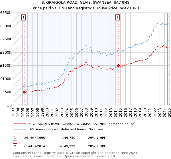 3, GRAIGOLA ROAD, GLAIS, SWANSEA, SA7 9HS: Price paid vs HM Land Registry's House Price Index