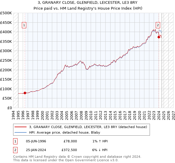 3, GRANARY CLOSE, GLENFIELD, LEICESTER, LE3 8RY: Price paid vs HM Land Registry's House Price Index